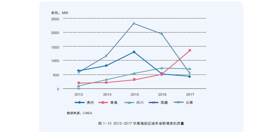 2013-2017年高海拔区域各省新增装机容量
