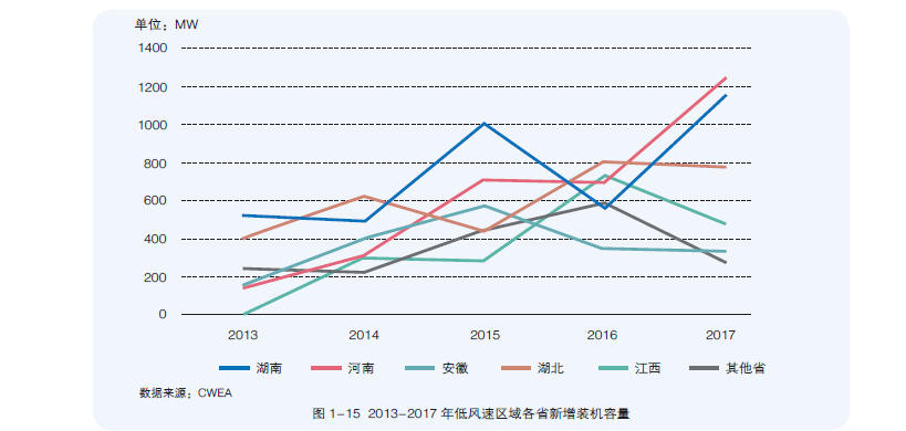 2013-2017年低风速区域各省新增装机容